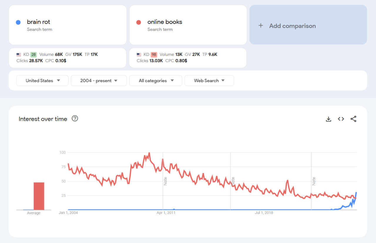 Brain rot vs Online books - Google Trends